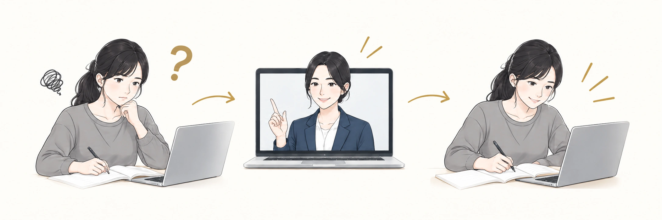 迷ったところを講師に相談し、自分で解く練習へ戻る学習イメージ