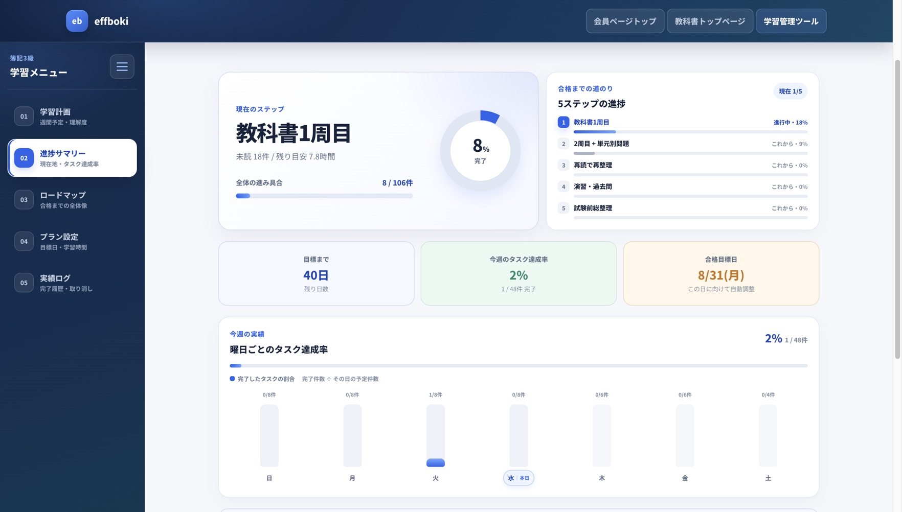 進捗サマリーで現在のステップ、今週のタスク達成率、合格までの進み具合を確認する学習管理画面